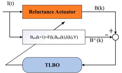 Precision Flux Control of Linear Reluctance Actuator Using the Integral Sliding Mode Method